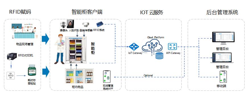 智能货柜业务系统|上海匠凯信息技术|软件定制开发|无人售货
